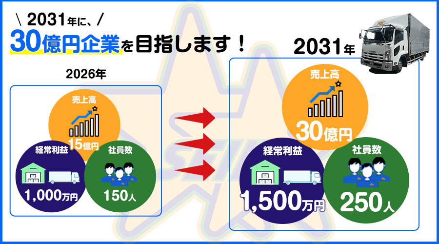 2031年に30億円企業を目指します！